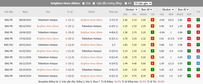 Thành tích đối đầu giữa hai đội Brighton vs Tottenham. Thành tích đối đầu giữa hai đội Brighton vs Tottenham.