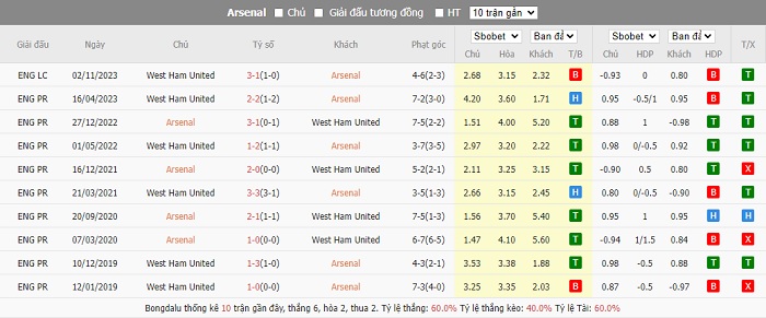 Thành tích đối đầu giữa hai đội Arsenal vs West Ham. Thành tích đối đầu giữa hai đội Arsenal vs West Ham.