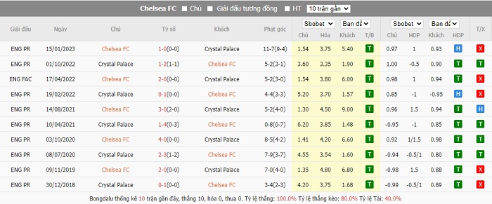 Thành tích đối đầu giữa hai đội Chelsea vs Crystal Palace. Thành tích đối đầu giữa hai đội Chelsea vs Crystal Palace.