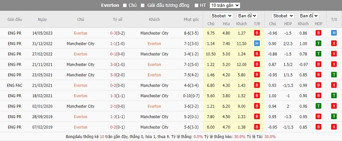 Thành tích đối đầu giữa hai đội Everton vs Manchester City. Thành tích đối đầu giữa hai đội Everton vs Manchester City.