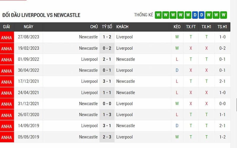 Lịch sử đối đầu giữa 2 đội đang nghiêng hoàn toàn về Liverpool Lịch sử đối đầu giữa 2 đội đang nghiêng hoàn toàn về Liverpool