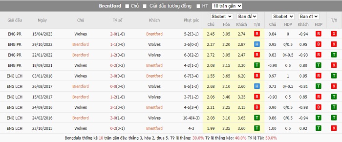 Thành tích đối đầu giữa hai đội Brentford vs Wolverhampton. Thành tích đối đầu giữa hai đội Brentford vs Wolverhampton.