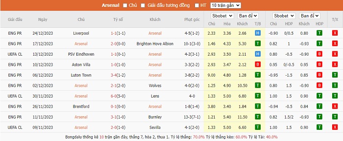 Phong độ thi đấu gần đây của đội chủ nhà Arsenal. Phong độ thi đấu gần đây của đội chủ nhà Arsenal.