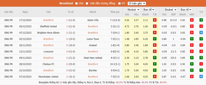 Phong độ thi đấu gần đây của đội chủ nhà Brentford. Phong độ thi đấu gần đây của đội chủ nhà Brentford.