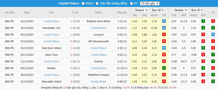 Phong độ thi đấu gần đây của đội bóng Crystal Palace. Phong độ thi đấu gần đây của đội bóng Crystal Palace.