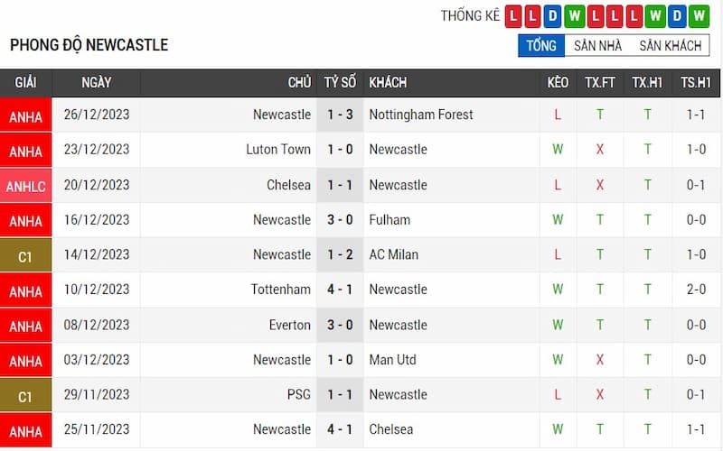 Phong độ của Newcastle United khá tệ trước trận đấu với Liverpool Phong độ của Newcastle United khá tệ trước trận đấu với Liverpool