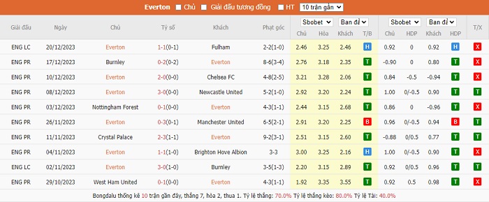 Phong độ thi đấu gần đây của đội chủ nhà Everton. Phong độ thi đấu gần đây của đội chủ nhà Everton.