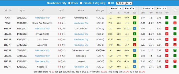 Phong độ thi đấu gần đây của đội khách Manchester City. Phong độ thi đấu gần đây của đội khách Manchester City.