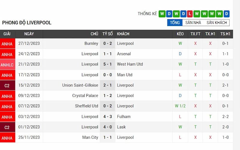 Phong độ ổn định của Liverpool trước trận Phong độ ổn định của Liverpool trước trận