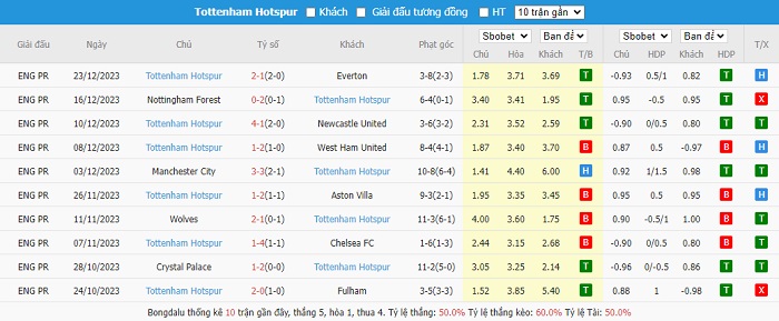 Phong độ thi đấu gần đây của đội bóng Tottenham. Phong độ thi đấu gần đây của đội bóng Tottenham.