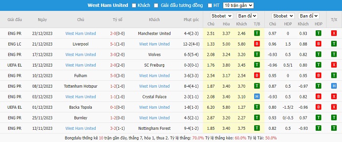Phong độ thi đấu gần đây của đội khách West Ham. Phong độ thi đấu gần đây của đội khách West Ham.
