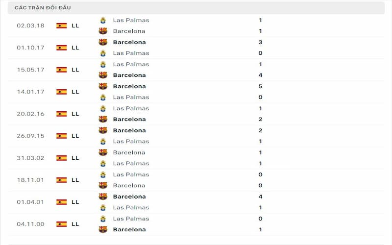 Lịch sử đối đầu giữa 2 clb Las Palmas vs Barcelona trước trận Lịch sử đối đầu giữa 2 clb Las Palmas vs Barcelona trước trận