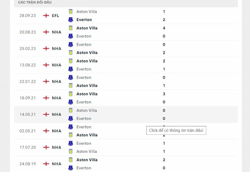 Lịch sử đối đầu giữa Everton vs Aston Villa Lịch sử đối đầu giữa Everton vs Aston Villa