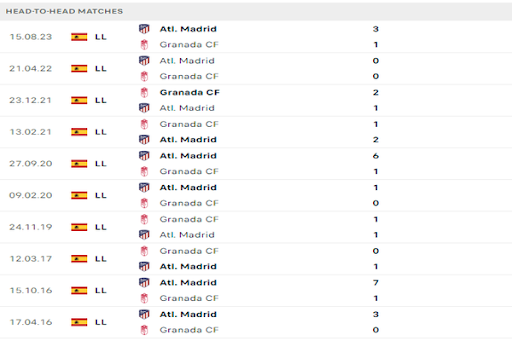 Lịch sử đối đầu giữa Granada vs Atlético Madrid Lịch sử đối đầu giữa Granada vs Atlético Madrid