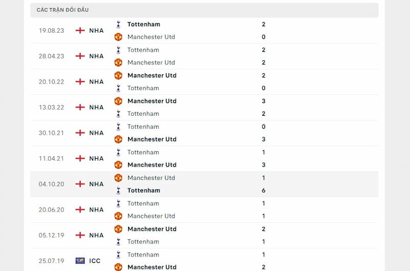 Lịch sử đối đầu giữa Manchester United vs Tottenham Hotspur Lịch sử đối đầu giữa Manchester United vs Tottenham Hotspur