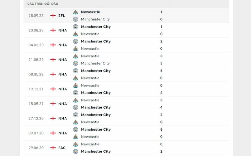 Lịch sử đối đầu giữa Newcastle United vs Man City Lịch sử đối đầu giữa Newcastle United vs Man City