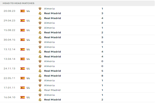 Lịch sử đối đầu Real Madrid vs Almeria Lịch sử đối đầu Real Madrid vs Almeria