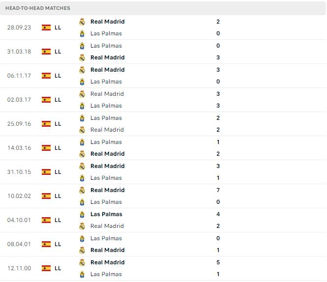 Thành tích đối đầu Las Palmas vs Real Madrid Thành tích đối đầu Las Palmas vs Real Madrid