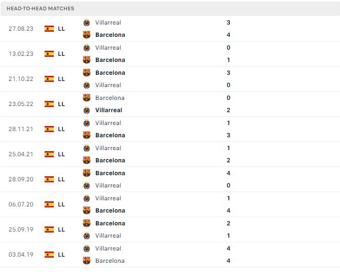 Soi kèo và nhận định Barcelona vs Villarreal lúc 0h30 ngày 28/01/2024 2 Lịch sử đối đầu nghiên về Barcelona