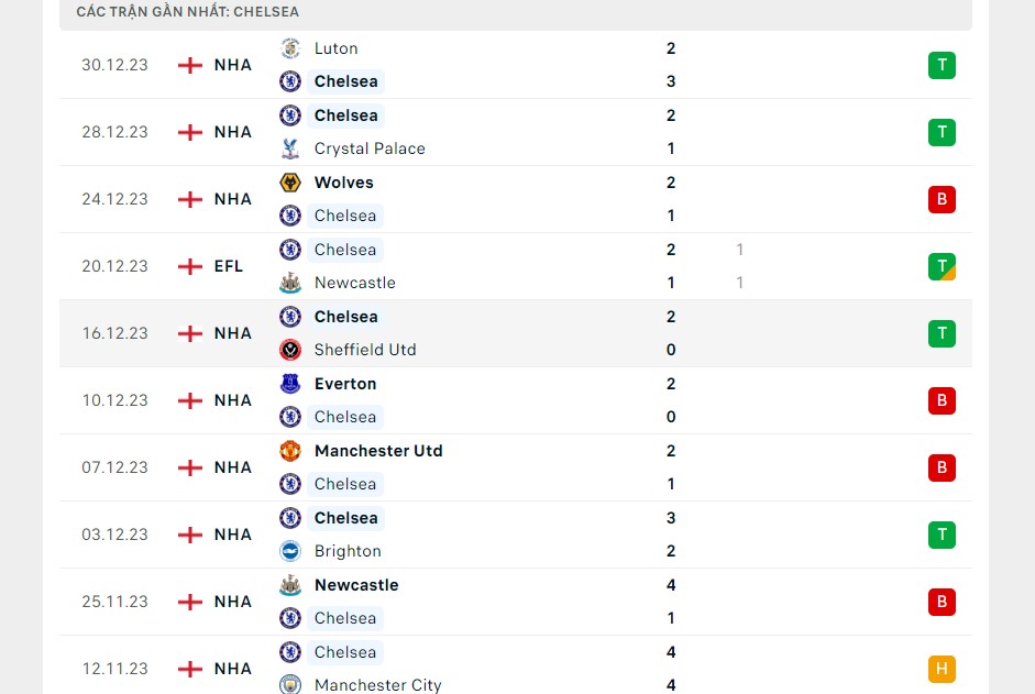Phong độ Chelsea trước trận ngày 13/1/2024 Phong độ Chelsea trước trận ngày 13/1/2024