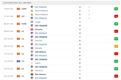 Phong độ của Atlético Madrid Phong độ của Atlético Madrid