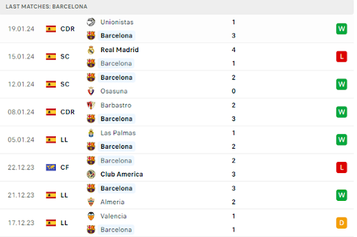 Phong độ của Barcelona Phong độ của Barcelona