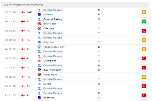 Phong độ của Crystal Palace Phong độ của Crystal Palace