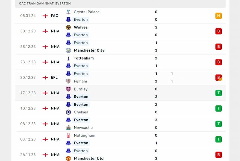 Phong độ của Everton Phong độ của Everton