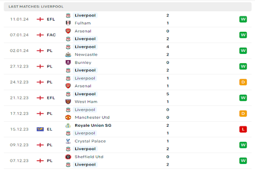 Phong độ của Liverpool Phong độ của Liverpool