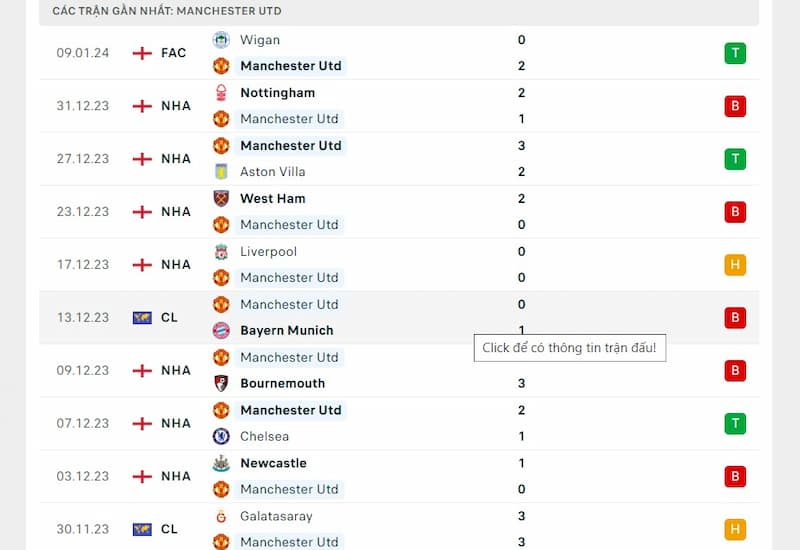 Phong độ của Manchester United Phong độ của Manchester United