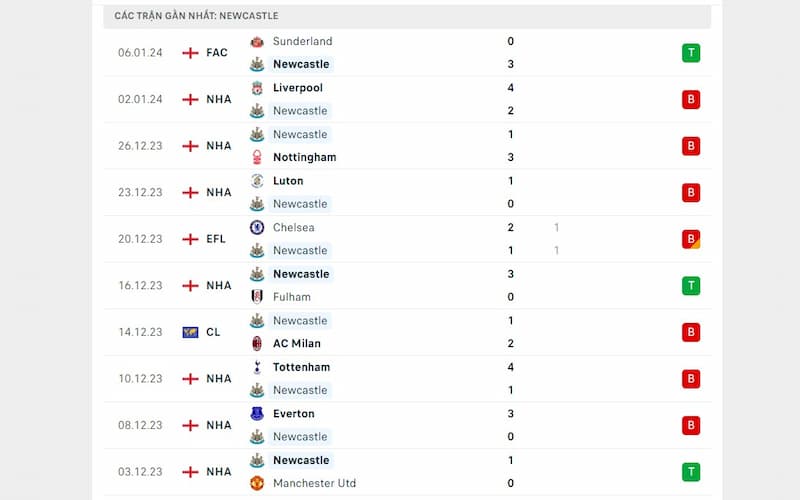 Phong độ của Newcastle United Phong độ của Newcastle United