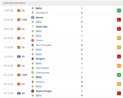 Phong độ của Real Betis Phong độ của Real Betis