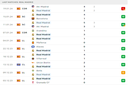 Phong độ của Real Madrid Phong độ của Real Madrid