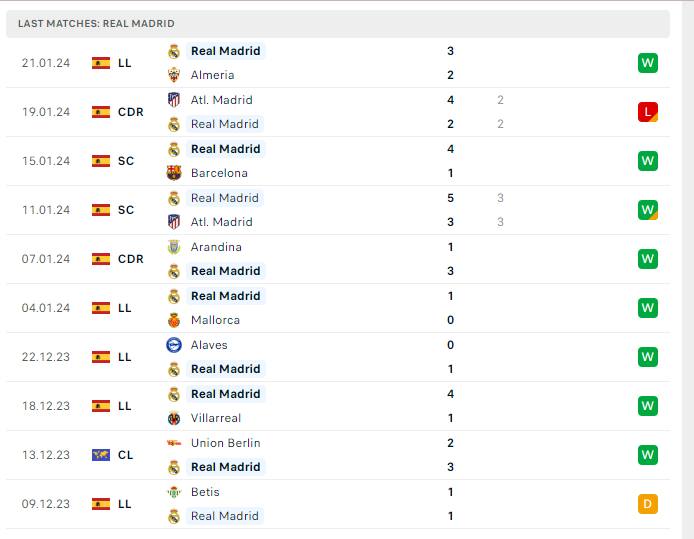 Phong độ Real Madrid Phong độ Real Madrid