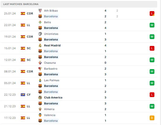 Các trận gần đây của Barcelona Các trận gần đây của Barcelona