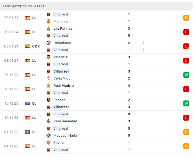 Phong độ thi đấu mờ nhạt của Villarreal Phong độ thi đấu mờ nhạt của Villarreal
