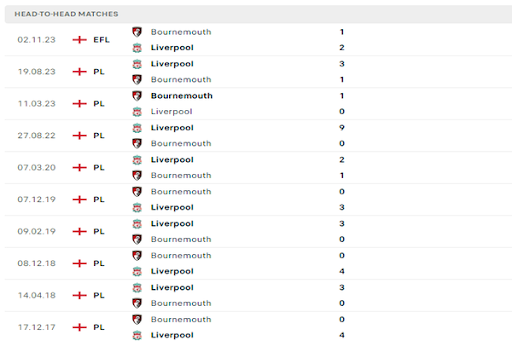 Soi kèo và nhận định AFC Bournemouth vs Liverpool lúc 23h30 ngày 21/01/2024 2 Thành tích đối đầu Bournemouth vs Liverpool