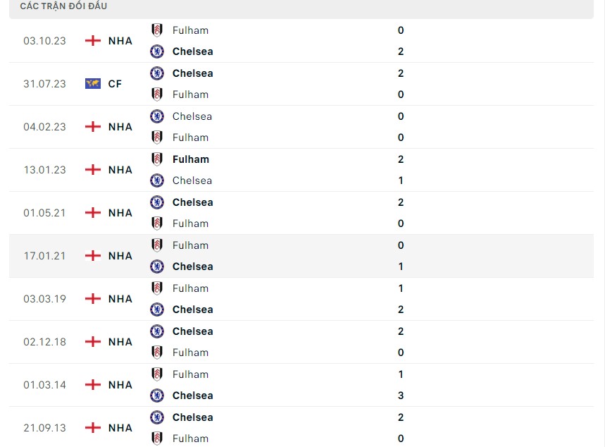Thành Tích đối đầu của 2 đội Chelsea vs Fulham trước trận ngày 13/1/2024 Thành Tích đối đầu của 2 đội Chelsea vs Fulham trước trận ngày 13/1/2024