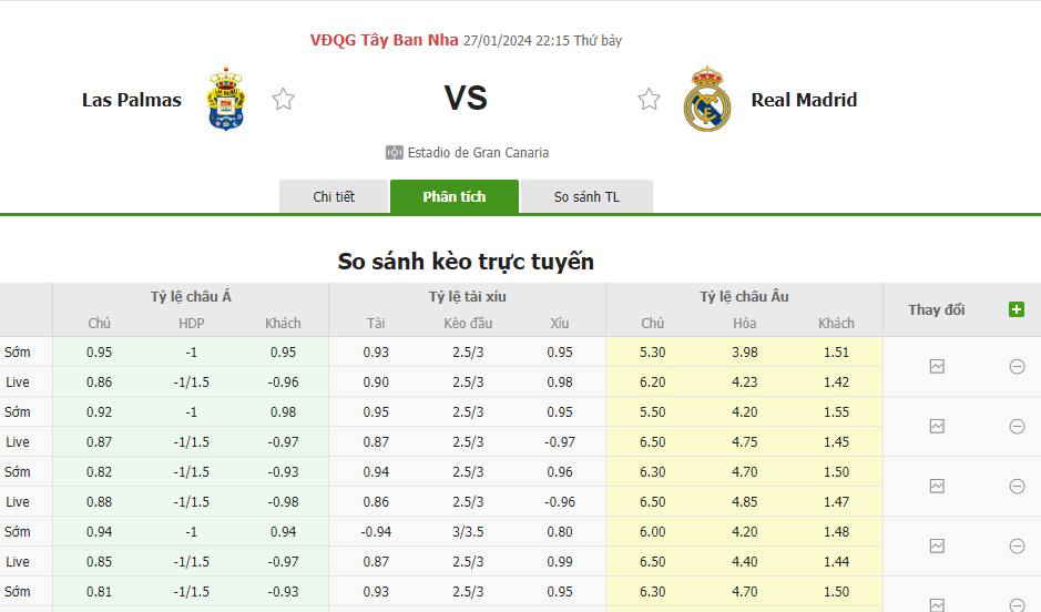 Soi kèo và nhận định Las Palmas vs Real Madrid lúc 22h15 ngày 27/01/2024 3 Tỷ lệ kèo Las Palmas vs Real Madrid