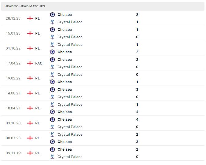 Thành tích đối đầu Crystal Palace vs Chelsea Thành tích đối đầu Crystal Palace vs Chelsea