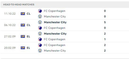Thành tích đối đầu FC Copenhagen vs Man City Thành tích đối đầu FC Copenhagen vs Man City