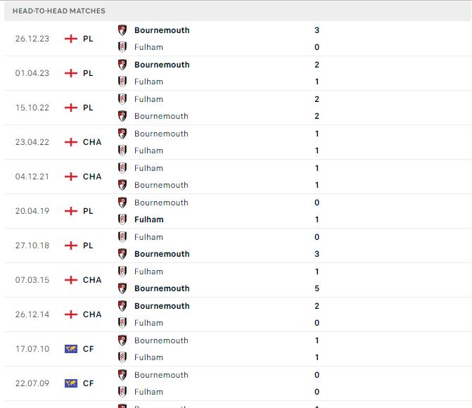 Thành tích đối đầu Fulham vs AFC Bournemouth Thành tích đối đầu Fulham vs AFC Bournemouth