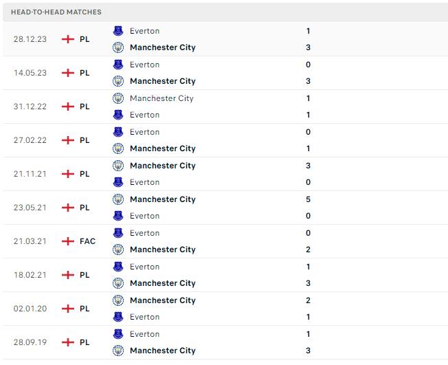 Thành tích đối đầu Manchester City vs Everton Thành tích đối đầu Manchester City vs Everton