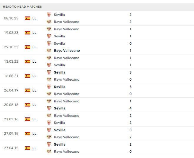 Thành tích đối đầu Rayo Vallecano vs Sevilla Thành tích đối đầu Rayo Vallecano vs Sevilla