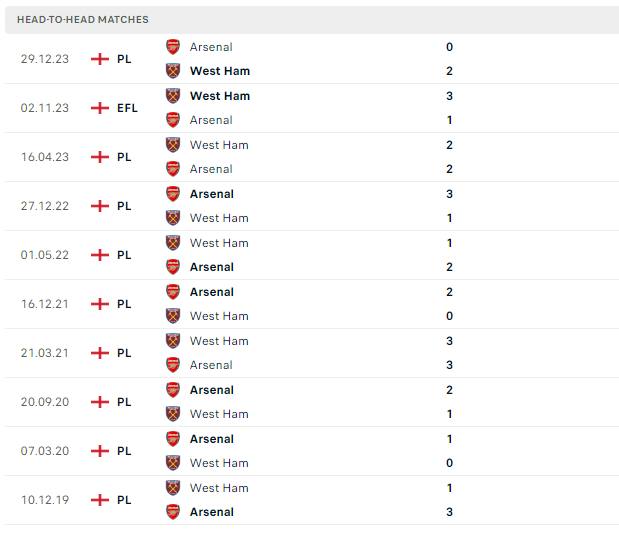 Thành tích đối đầu West Ham vs Arsenal Thành tích đối đầu West Ham vs Arsenal