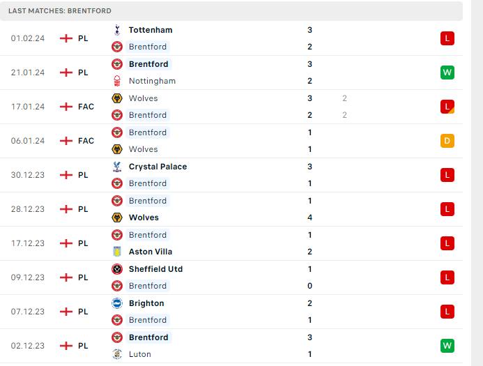 Phong độ Brentford Phong độ Brentford