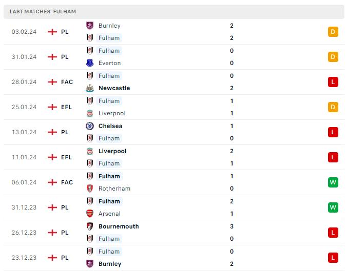 Phong độ Fulham Phong độ Fulham