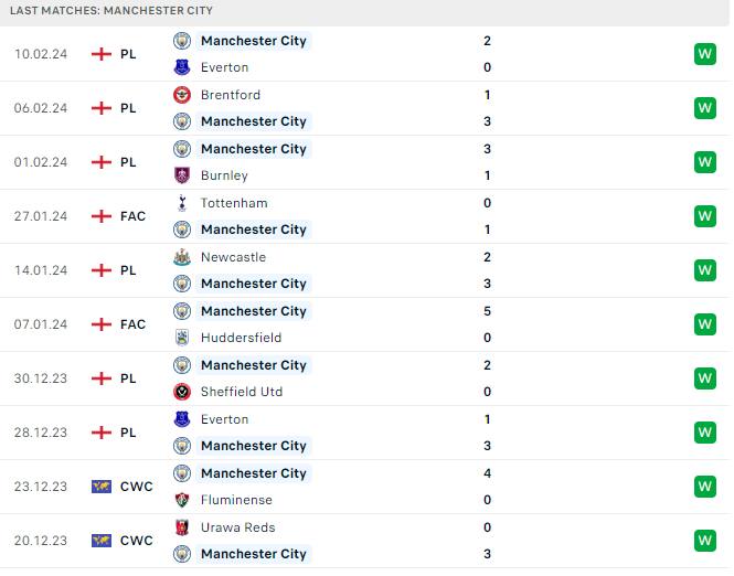 Phong độ Man City Phong độ Man City