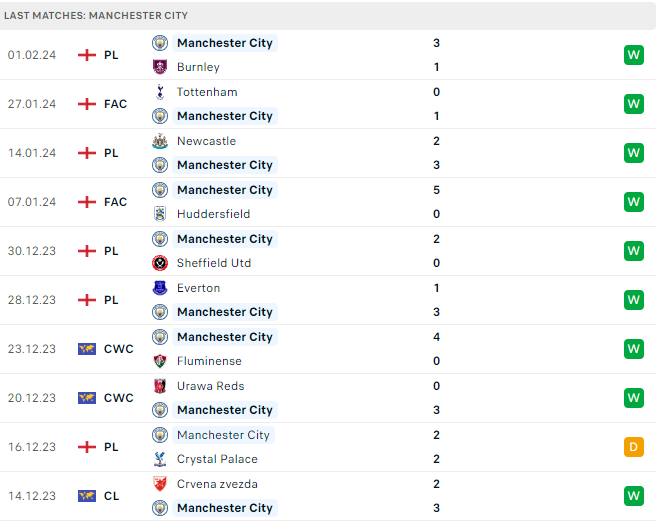 Phong độ Manchester City Phong độ Manchester City