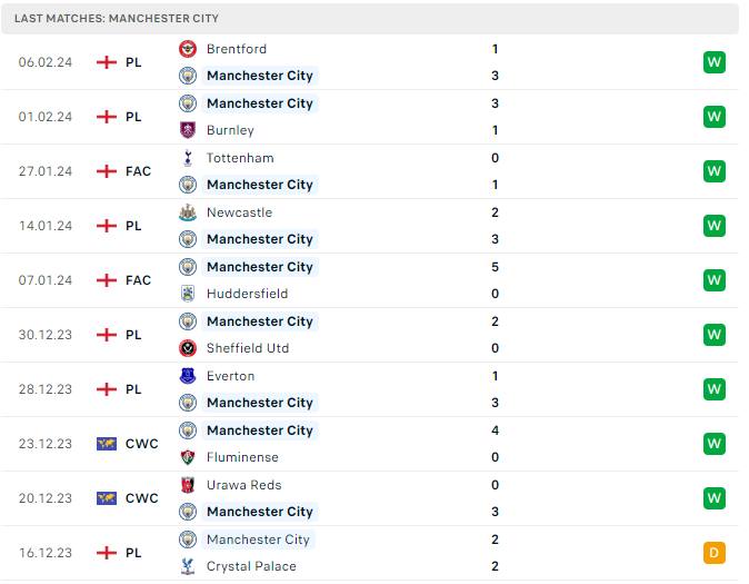 Phong độ Manchester City Phong độ Manchester City